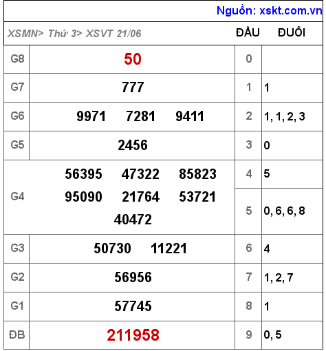 Kết quả XSVT ngày 21-6-2022