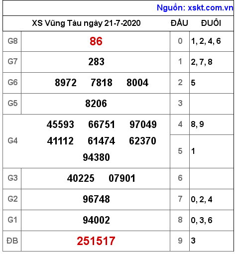 XSVT ngày 21-7-2020