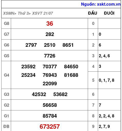 Kết quả XSVT ngày 21-7-2026