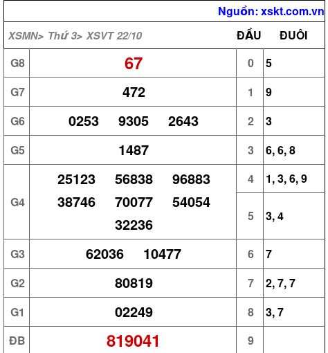 XSVT ngày 22-10-2024