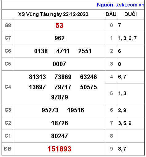 XSVT ngày 22-12-2020