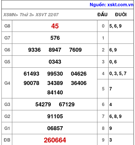 XSVT ngày 22-7-2025 XSVT ngày 22-7-2025