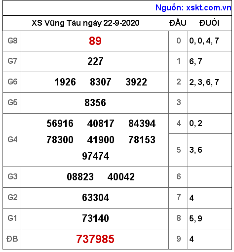 XSVT ngày 22-9-2020