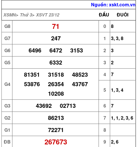 XSVT ngày 23-12-2025 XSVT ngày 23-12-2025