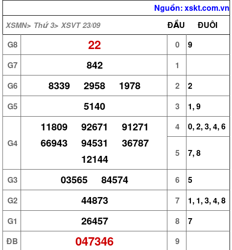XSVT ngày 23-9-2025 XSVT ngày 23-9-2025