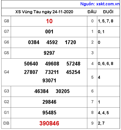 XSVT ngày 24-11-2020