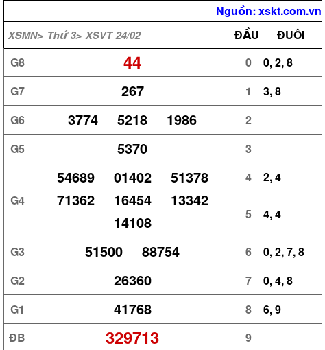 XSVT ngày 24-2-2026 XSVT ngày 24-2-2026