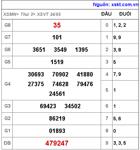 Kết quả XSVT ngày 24-5-2022