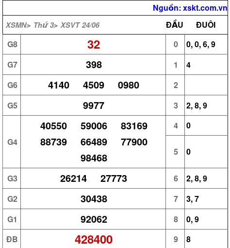 XSVT ngày 24-6-2025 XSVT ngày 24-6-2025