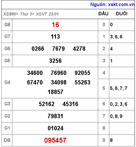 XSVT ngày 25-1-2022