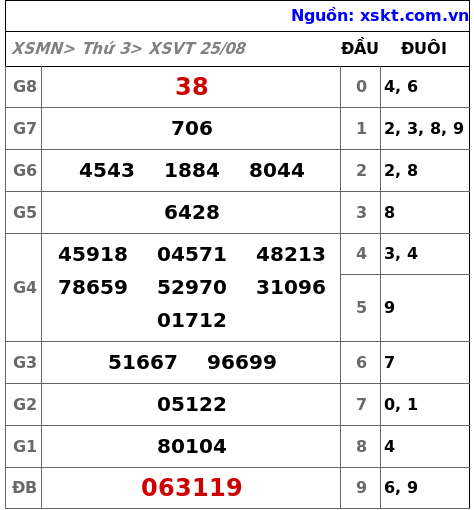 XSVT ngày 25-8-2026 XSVT ngày 25-8-2026