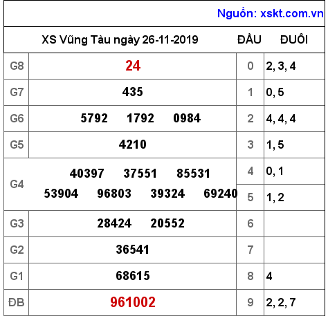 XSVT ngày 26-11-2019