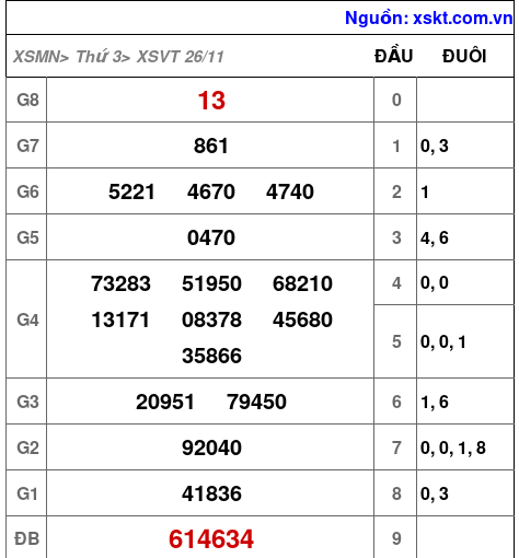 XSVT ngày 26-11-2024