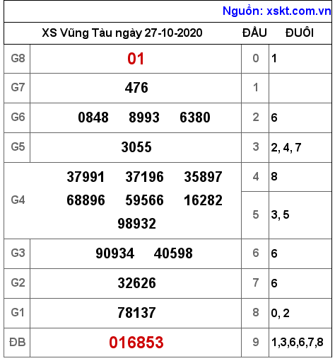 XSVT ngày 27-10-2020