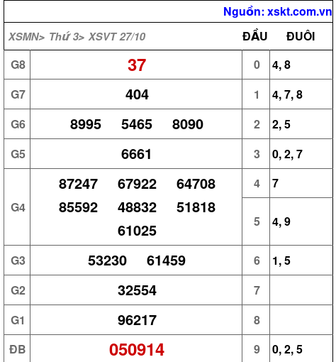 Kết quả XSVT ngày 27-10-2026