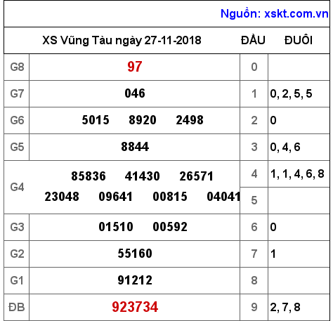 XSVT ngày 27-11-2018