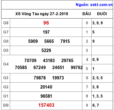 XSVT ngày 27-2-2018