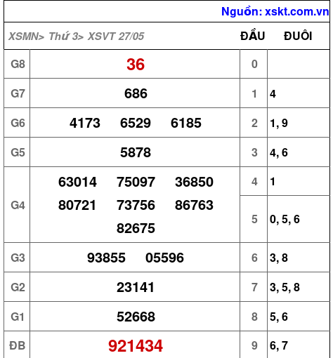 XSVT ngày 27-5-2025 XSVT ngày 27-5-2025