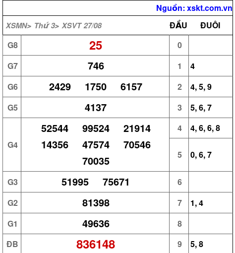 XSVT ngày 27-8-2024