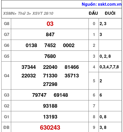 XSVT ngày 28-10-2025