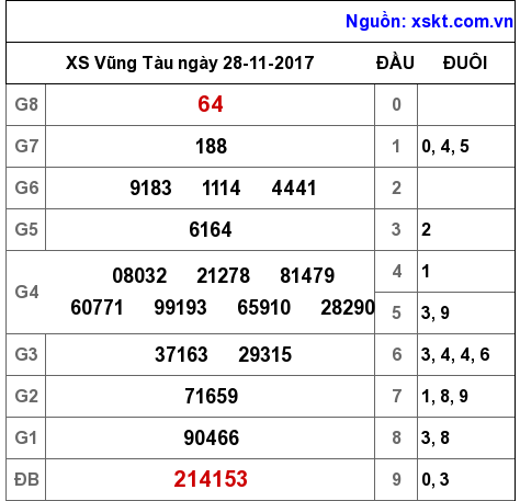 XSVT ngày 28-11-2017