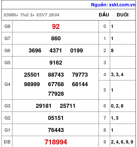 XSVT ngày 28-4-2026