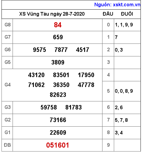 XSVT ngày 28-7-2020