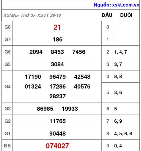 XSVT ngày 29-10-2024