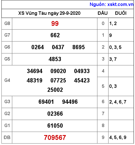 XSVT ngày 29-9-2020