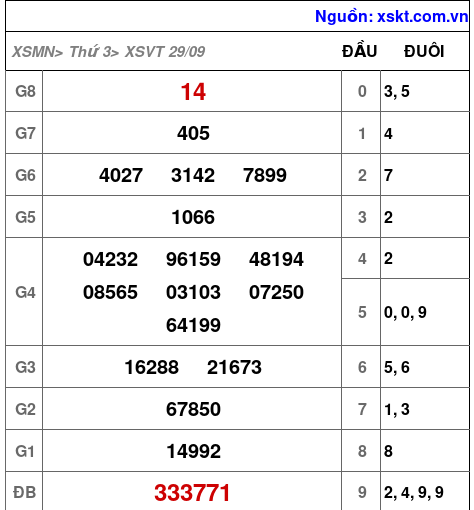 Kết quả XSVT ngày 29-9-2026