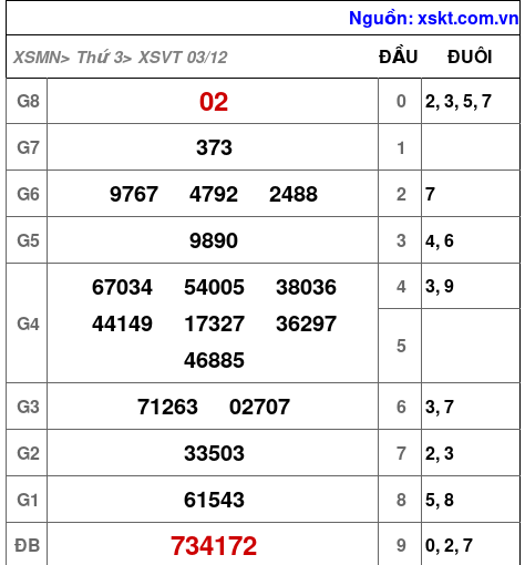 XSVT ngày 3-12-2024