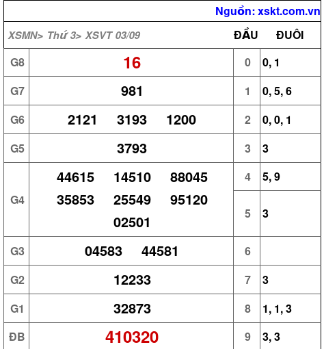 XSVT ngày 3-9-2024