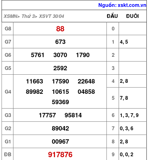 XSVT ngày 30-4-2024