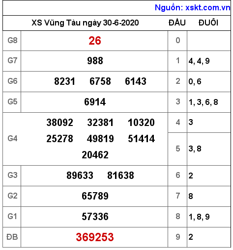 XSVT ngày 30-6-2020