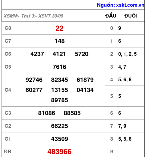 XSVT ngày 30-6-2026