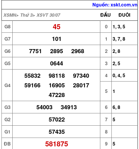 XSVT ngày 30-7-2024