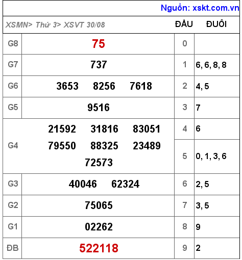 Kết quả XSVT ngày 30-8-2022