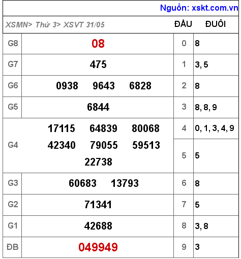 Kết quả XSVT ngày 31-5-2022