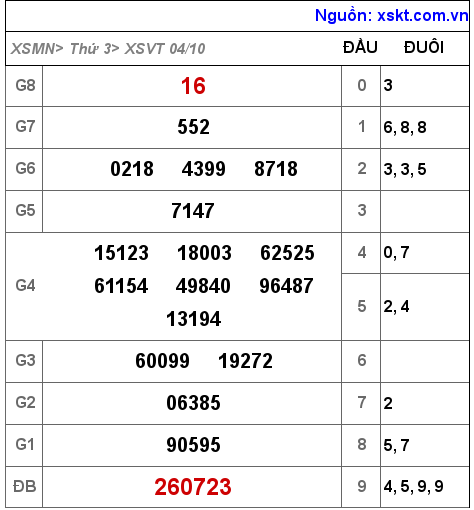 XSVT ngày 4-10-2022