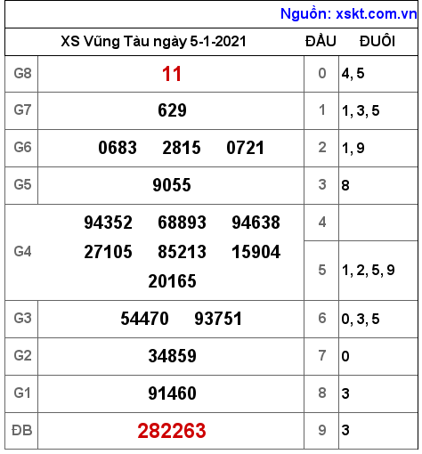 XSVT ngày 5-1-2021