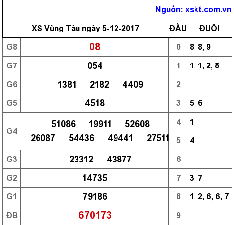 XSVT ngày 5-12-2017