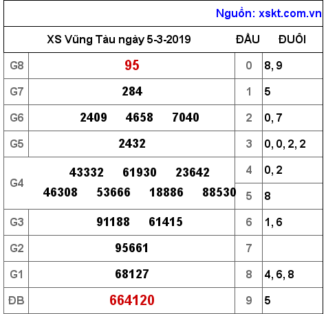 XSVT ngày 5-3-2019