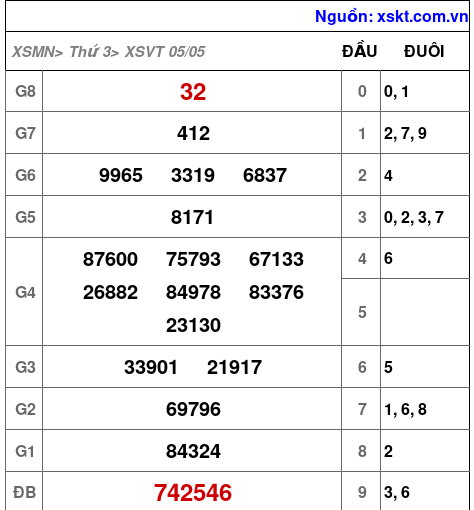 XSVT ngày 5-5-2026 XSVT ngày 5-5-2026