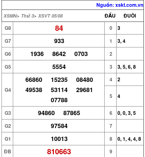 XSVT ngày 5-8-2025 XSVT ngày 5-8-2025
