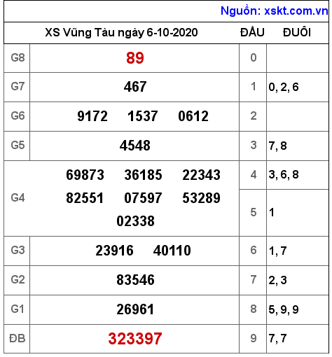 XSVT ngày 6-10-2020