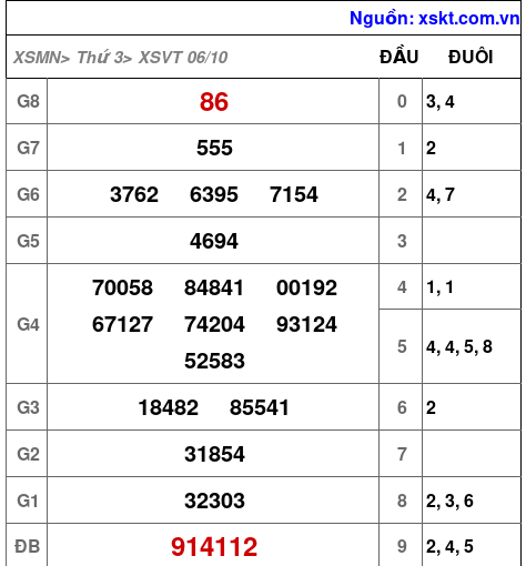 Kết quả XSVT ngày 6-10-2026