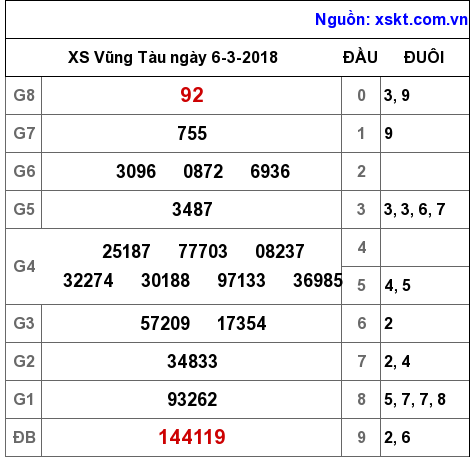 XSVT ngày 6-3-2018