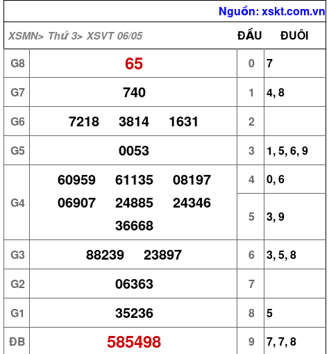 XSVT ngày 6-5-2025 XSVT ngày 6-5-2025