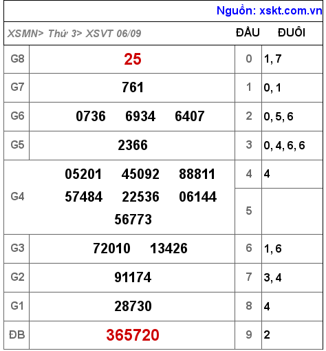 Kết quả XSVT ngày 6-9-2022