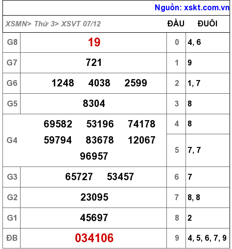 XSVT ngày 7-12-2021